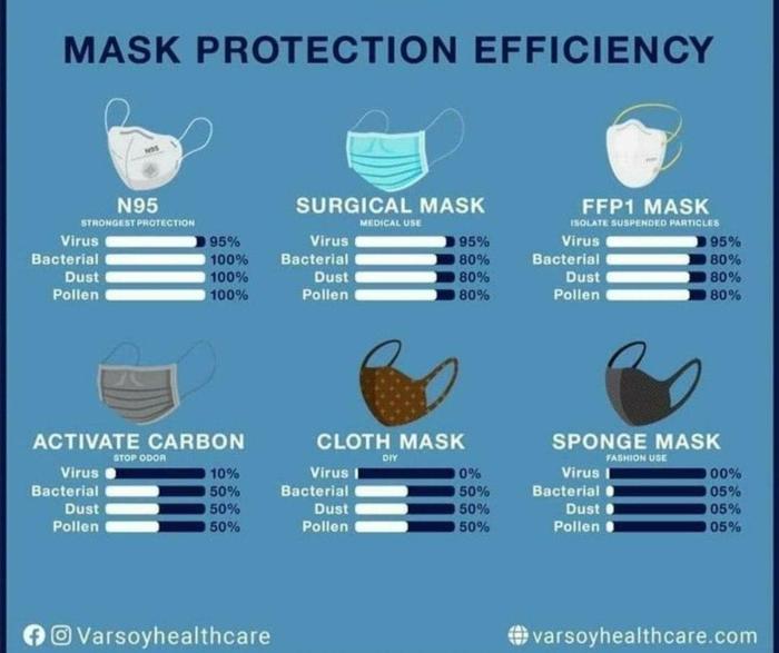 The effectiveness of masks - Medical masks, Coronavirus, Efficiency, Mask, Epidemic