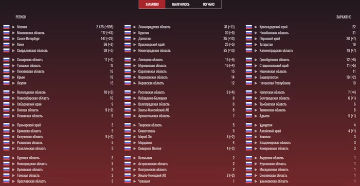 Information about people infected with coronavirus as of April 2, 22:04 - My, Coronavirus, Self-isolation, Statistics, Information, Russia, Country, Quarantine