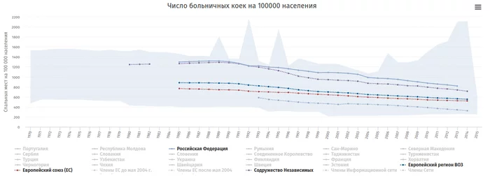 Hospital beds by country. Statistics, review - Statistics, The medicine, bunk, Longpost