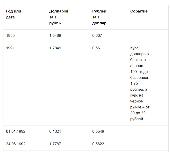 Танцы рубля и доллара в 90-е: Для тех кто забыл, или не знал - Курс доллара, 90-е, Курс рубля, Дефолт, Скриншот, Длиннопост
