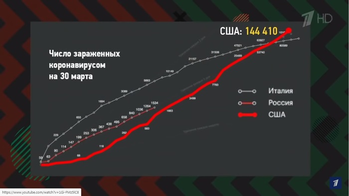 The situation in Russia in March in comparison with other countries - My, Coronavirus, Statistics, Comparison, Longpost, Infographics