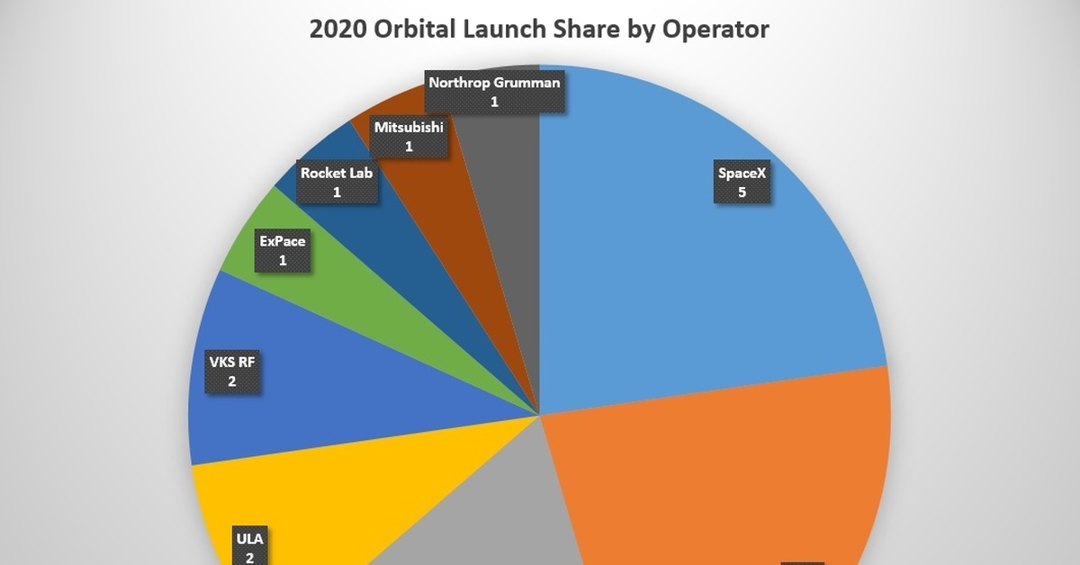 Мир 2020. Мировой космический рынок. Мировой космический рынок 2020. Статистика запусков ракет в мире 2020. Статистика космических запусков в мире 2020.