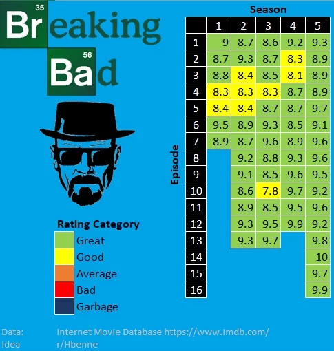Top quality - Breaking Bad, Serials