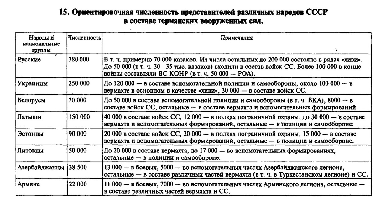 Количество представителей. Коллаборационизм таблица. Коллаборационизм в Великой Отечественной войне статистика. Индекс коллаборационизма. Индекс коллаборационизма таблица.