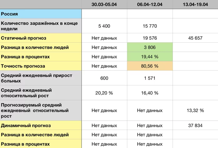 Coronavirus forecast for 19.04 - My, Coronavirus, Forecast, Statistics, Longpost