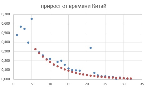 Коронавирус: анализ и предсказание - Моё, Коронавирус, Предсказание, Расчет, Длиннопост