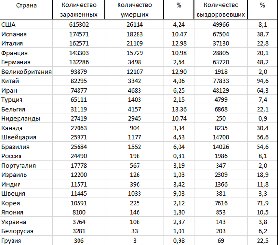 Statistics on morbidity in the world and Russia - My, Coronavirus, Statistics, Russia