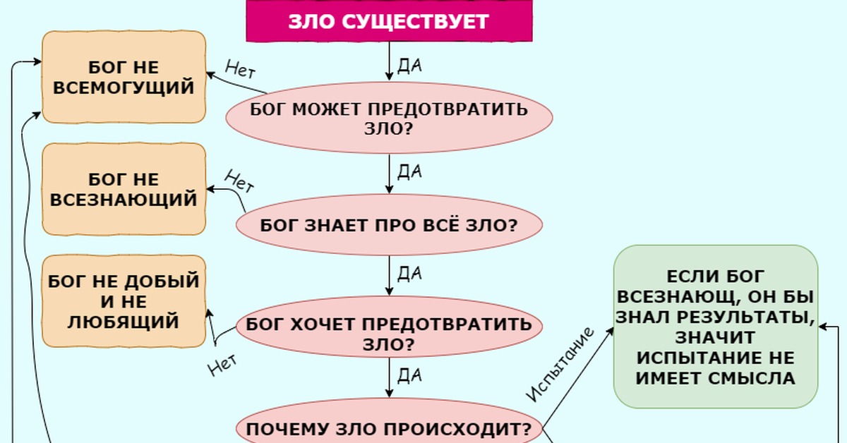 Почему бог есть. Парадокс Эпикура. Парадокс Эпикура о Боге. Парадокс всемогущества Бога. Эпикур схемы.