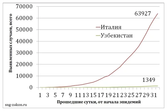 COVID-19 in Italy and Uzbekistan - My, Coronavirus, Comparison, Quarantine