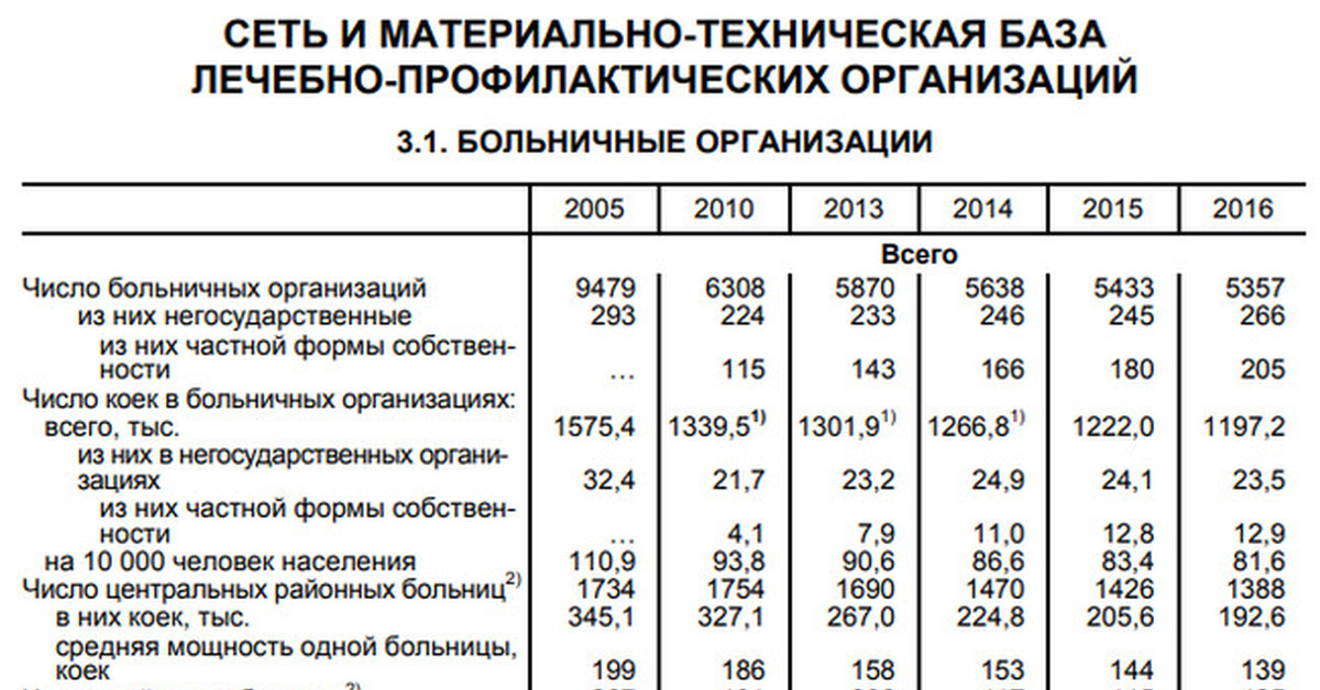 Сколько больниц. Динамика количества больниц в России. Динамика числа больниц в России. Число больниц в России 2020. Количество больниц в 2000 и 2020.