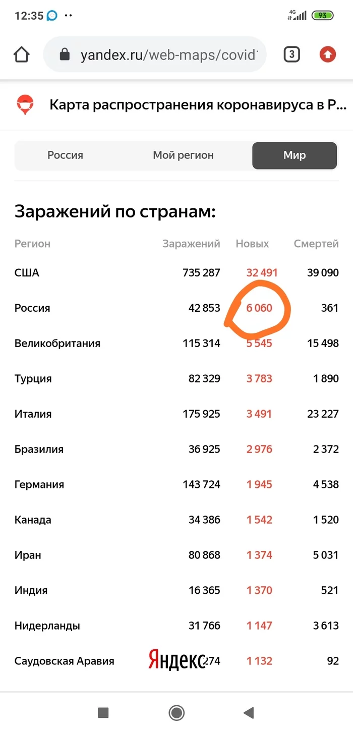 So, Ladies and Gentlemen, Russia is in second place in terms of the increase in cases! - Statistics, Coronavirus, Russia