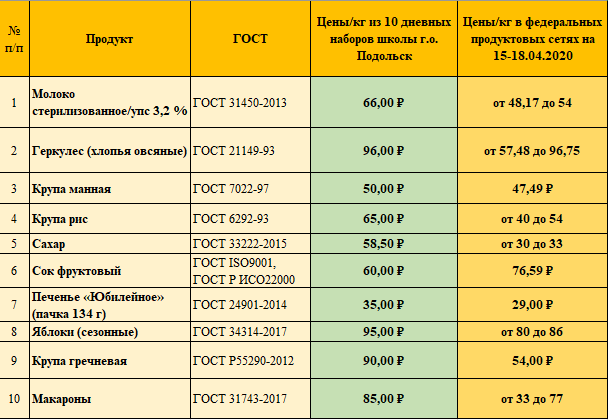 Monitoring of purchases of food packages for schoolchildren in Podolsk - Moscow region, Podolsk, School, Products, Government purchases, Politics, The large family, Monitoring, Longpost