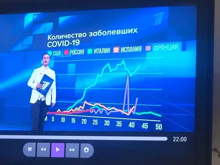 Манипулятивные графики  на первом канале - Моё, Коронавирус, Первый канал, СМИ и пресса, График