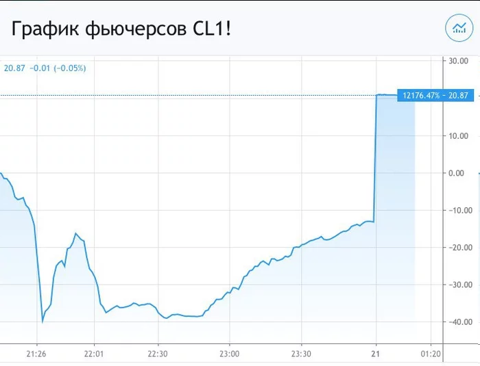 Быстро поднятая нефть упавшей не считается )) - Нефть, Кризис, Фьючерс