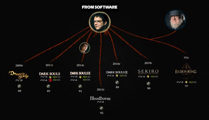 FromSoftware Souls-Like Game Exit Map - Computer games, Dark souls, Souls-Like, Demons souls, Fromsoftware, Metacritic, Images