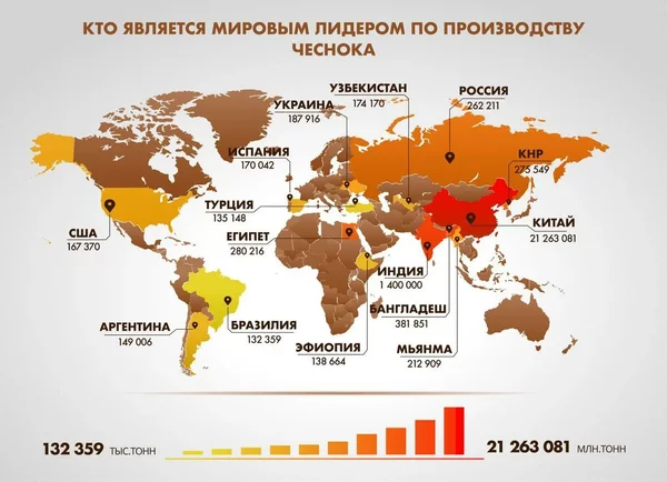 Страны-лидеры по производству чеснока - Моё, Интересное, Познавательно, Статистика, Сельское хозяйство, Ферма, Фермер, Продукты, Растениеводство