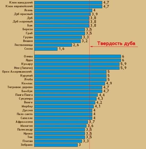 Таблица твердости древесины по Бринеллю - Твердость, Дуб, Дерево, Строительство, Таблица, Полезное