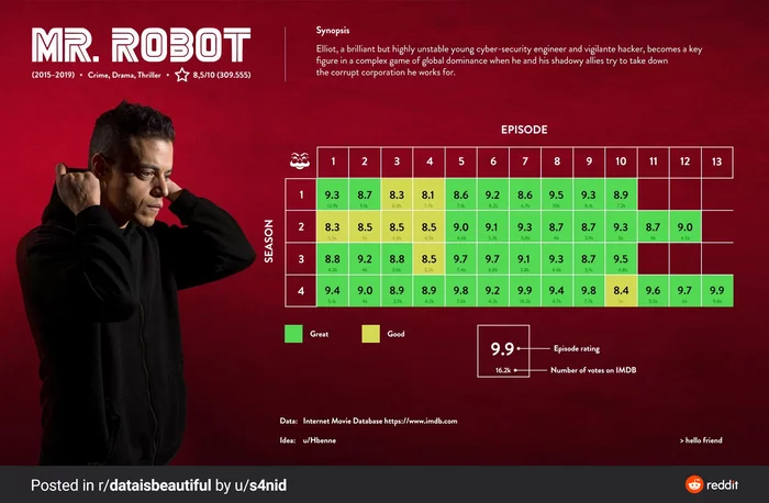 A universal tool for ratings - Rating, KinoPoisk website, Serials, Infographics, Longpost