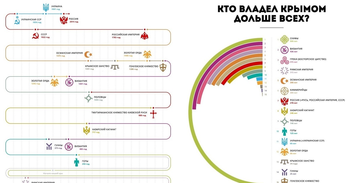 Сколько изначально. Кто больше всего владел Крымом. Кому принадлежал Крым в разные времена. Кому принадлежит Крым. Кто и сколько владел Крымом.