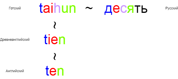 Ten etymology ������ ����������