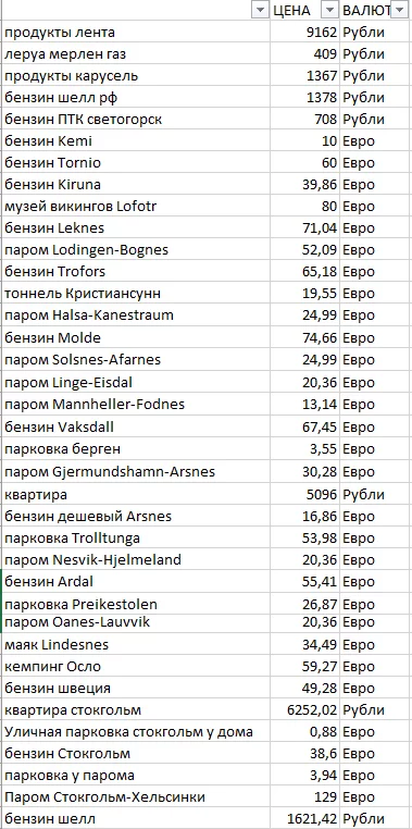 Поездка из Петербурга в Норвегию, лето 2019 Расчет стоимости поездки - Моё, Норвегия, Путешествия, Автопутешествие, Расчет, Финансы, Длиннопост