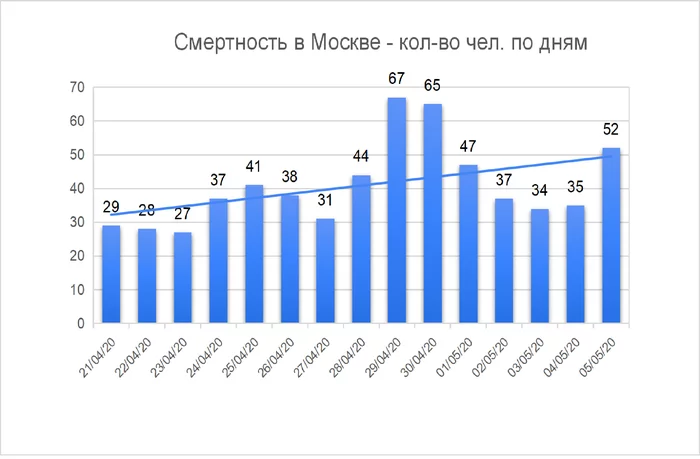 Снимай режим самоизоляции в Москве и отменяй пропуска, Собянин! Пик эпидемии пройден - Моё, Москва, Сергей Собянин, Самоизоляция, Карантин, Коронавирус, Длиннопост