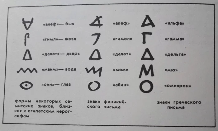 Эволюция буквенного письма - Буквы, Письмо, Алфавит, Египтяне, Греки, Финикийцы