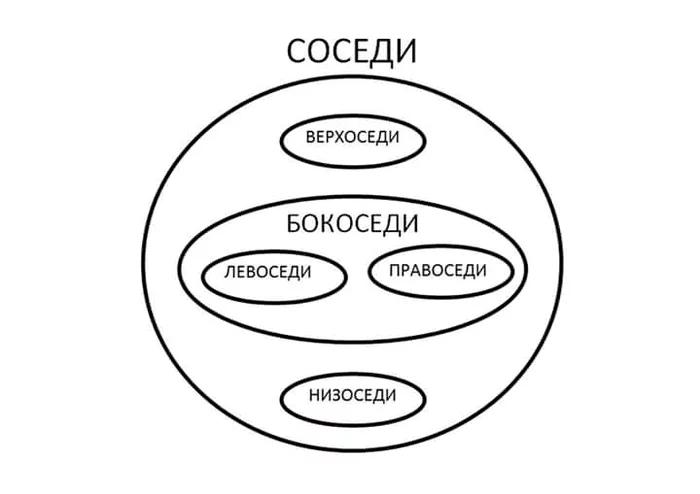 Neighbours - My, Ontology, Classification, Methodology, Neighbours