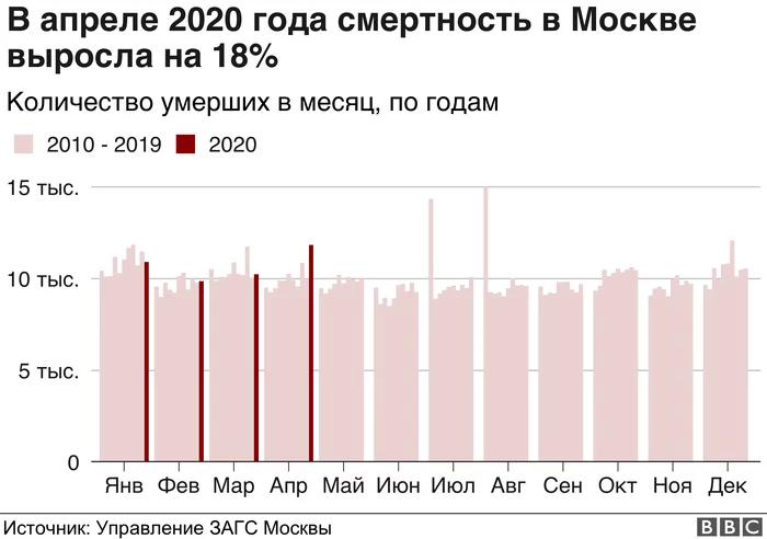 During the coronavirus epidemic, mortality in Moscow increased by 18% - Moscow, Statistics, news, The medicine, Virus, Coronavirus, Mortality, Negative