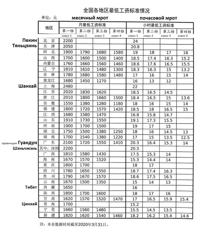 New minimum wage in China - Minimum wage, China