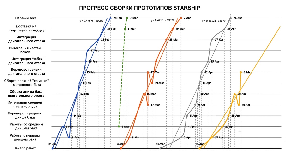 График сборок. График SPACEX. График прототипов Starship. График сравнение аналогов. График производства spact x.