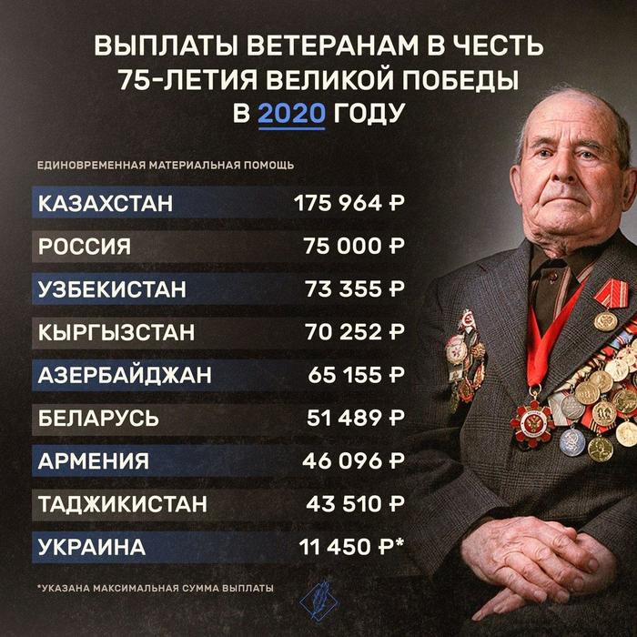 How much was paid to veterans in honor of the 75th anniversary of the great victory? - May 9 - Victory Day, Veterans, Payouts