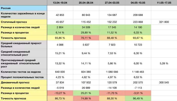COVID-19 forecast for 17.05 - Longpost, Statistics, Coronavirus, Forecast, My