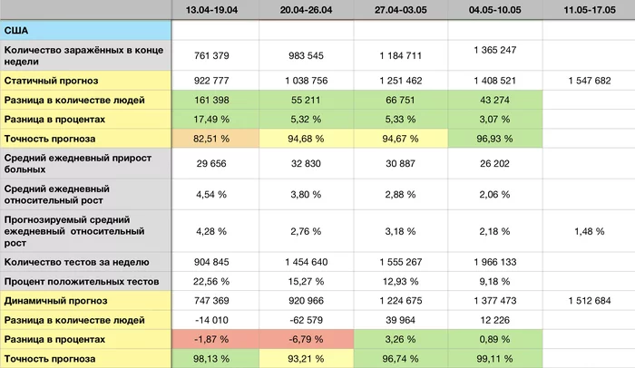 COVID-19 forecast for 17.05 - Longpost, Statistics, Coronavirus, Forecast, My