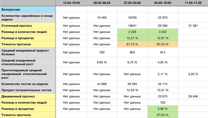 COVID-19 forecast for 17.05 - Longpost, Statistics, Coronavirus, Forecast, My
