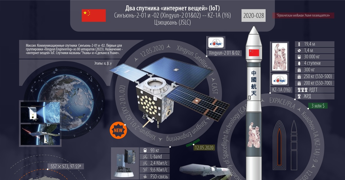 Несколько спутников. Инфографика космические аппараты. Инфографика космонавтика. Запуск ракеты инфографика. Коммерческий Спутник.