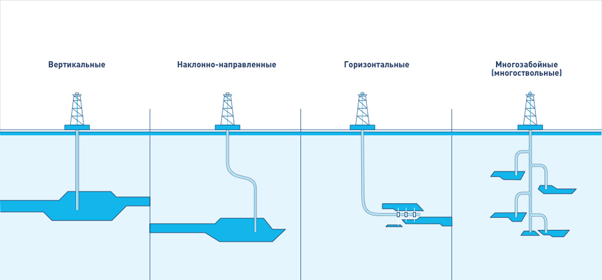 Вертикально горизонтальная направляющая. Схема горизонтального бурения нефтяных скважин. Наклонное бурение нефтяных скважин схема. Наклонно-направленное бурение нефти схема. Наклонно направленного бурения схема скважина нефть и ГАЗ.