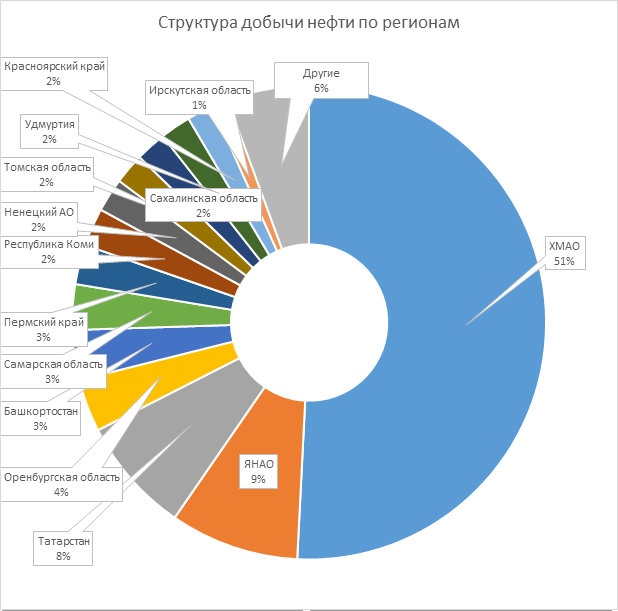 Диаграмма западной сибири