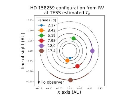 Six exoplanets found near a yellow dwarf 88 light-years from the Sun - Space, Yellow dwarf, Found, The science, Longpost