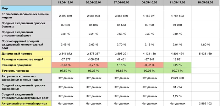 COVID-19 forecast for 24.05 - Longpost, Statistics, Coronavirus, Forecast, My