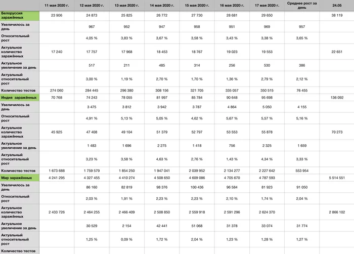 COVID-19 forecast for 24.05 - Longpost, Statistics, Coronavirus, Forecast, My