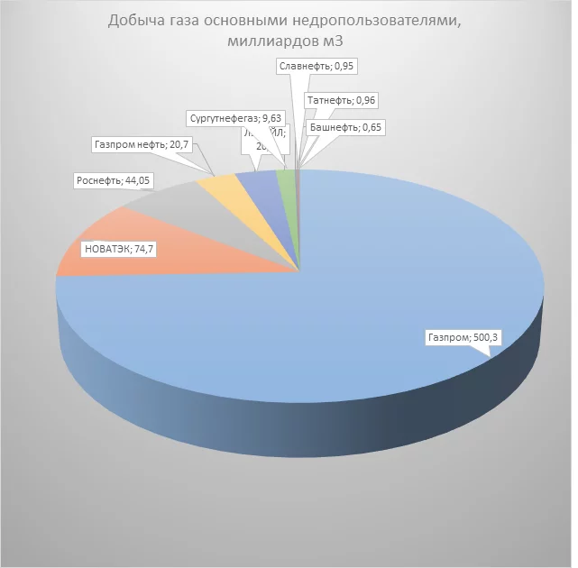 Основная добыча газа