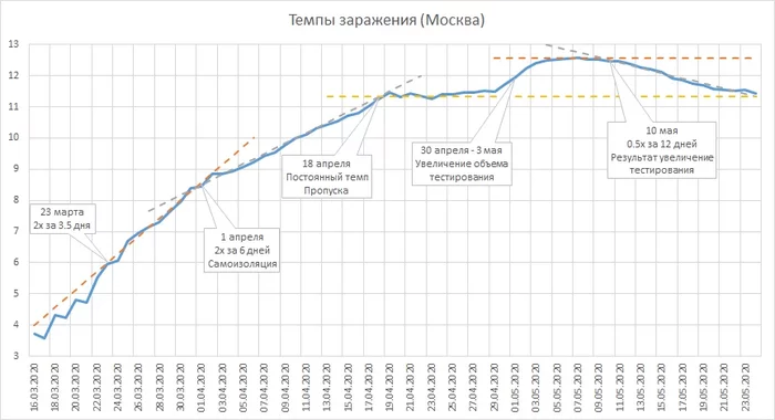 COVID-19, Россия, графики, прогнозы, часть 3 (24 мая 2020) - Моё, Коронавирус, Аналитика, График