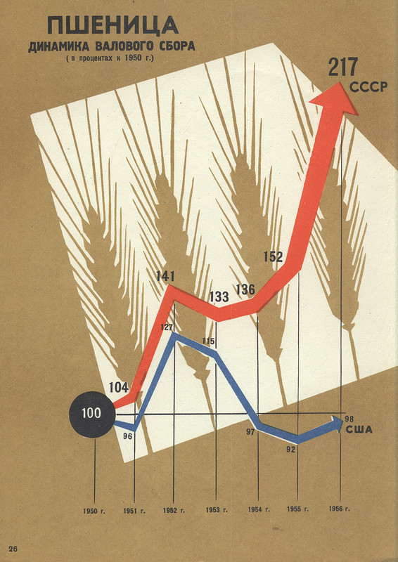 USSR and capitalist countries for 40 years (continued) - the USSR, Infographics, Poster, Achievement, Longpost