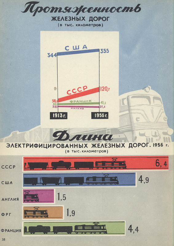 USSR and capitalist countries for 40 years (continued) - the USSR, Infographics, Poster, Achievement, Longpost