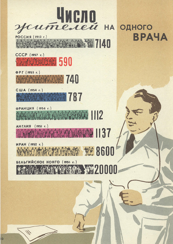 USSR and capitalist countries for 40 years (continued) - the USSR, Infographics, Poster, Achievement, Longpost