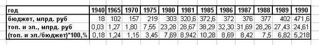 Was the USSR dependent on oil exports? - the USSR, Economy, Oil, Copy-paste, Statistics, Directory, Export, Longpost