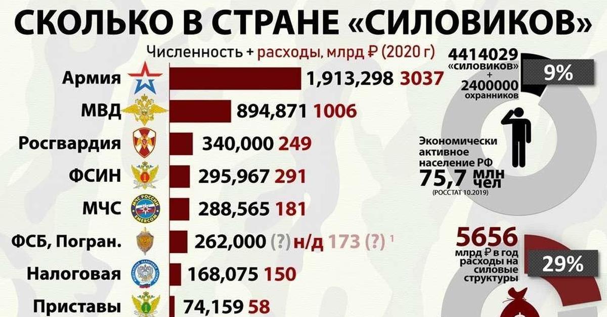 Сколько в россии росгвардии