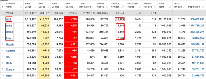 США уверено держит первое место по количеству тяжело больных - США, Коронавирус, Индия, Бразилия, Иран, Медицина, Неудача