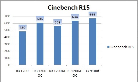 Ryzen 3 1200 AF. Better, but the same money - My, AMD, AMD ryzen, Longpost